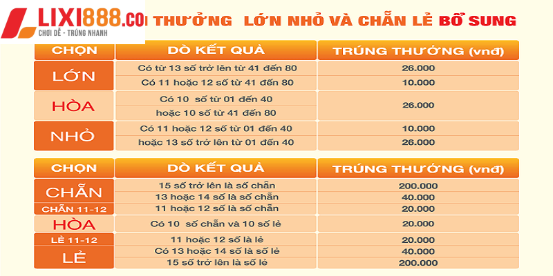 Cơ cấu đổi thưởng keno Chẵn – Lẻ và Lớn – Nhỏ